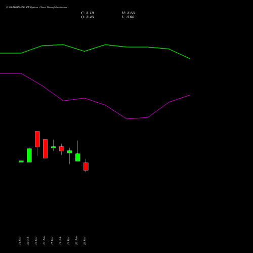 JUBLFOOD 470 PE (PUT) 30 March 2026 options price chart analysis Jubilant Foodworks Limited 