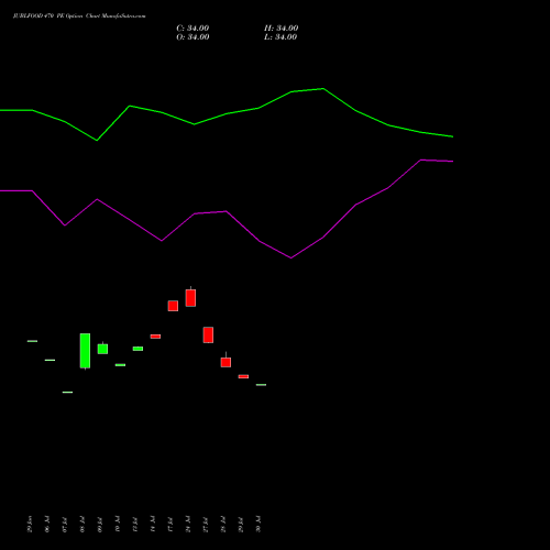 JUBLFOOD 470 PE (PUT) 25 August 2026 options price chart analysis Jubilant Foodworks Limited 