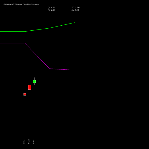 JUBLFOOD 475 PE (PUT) 30 March 2026 options price chart analysis Jubilant Foodworks Limited 