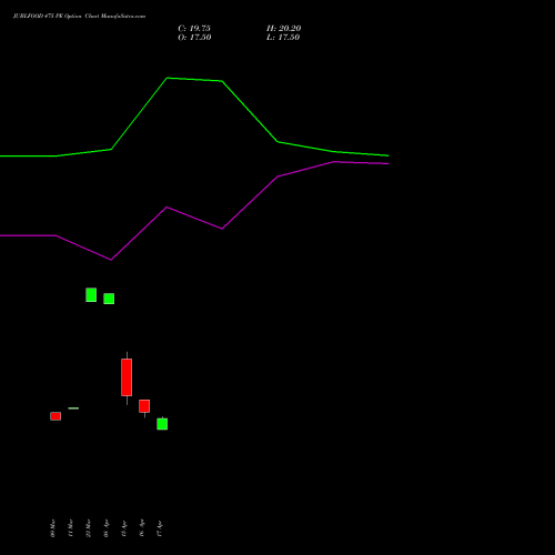 JUBLFOOD 475 PE (PUT) 28 April 2026 options price chart analysis Jubilant Foodworks Limited 