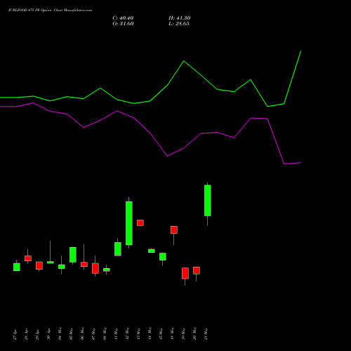 JUBLFOOD 475 PE (PUT) 26 May 2026 options price chart analysis Jubilant Foodworks Limited 