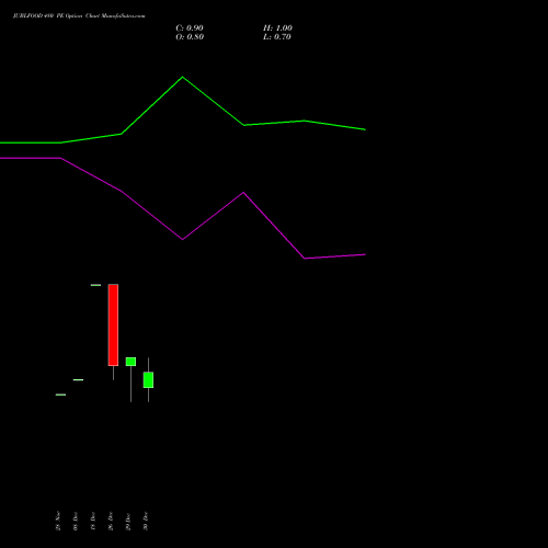 JUBLFOOD 480 PE (PUT) 27 January 2026 options price chart analysis Jubilant Foodworks Limited 