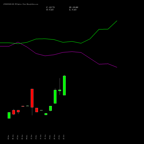 JUBLFOOD 480 PE (PUT) 24 February 2026 options price chart analysis Jubilant Foodworks Limited 