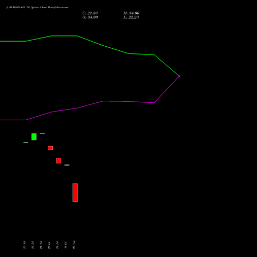JUBLFOOD 480 PE (PUT) 25 August 2026 options price chart analysis Jubilant Foodworks Limited 