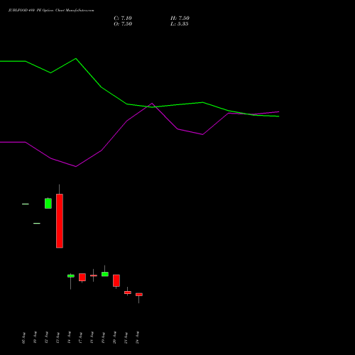 JUBLFOOD 480 PE (PUT) 29 September 2026 options price chart analysis Jubilant Foodworks Limited 