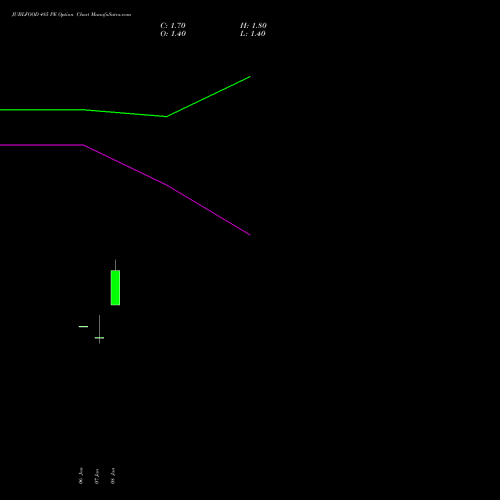 JUBLFOOD 485 PE (PUT) 27 January 2026 options price chart analysis Jubilant Foodworks Limited 