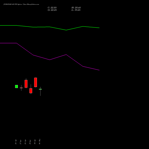 JUBLFOOD 485 PE (PUT) 26 May 2026 options price chart analysis Jubilant Foodworks Limited 