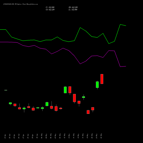 JUBLFOOD 490 PE (PUT) 26 May 2026 options price chart analysis Jubilant Foodworks Limited 