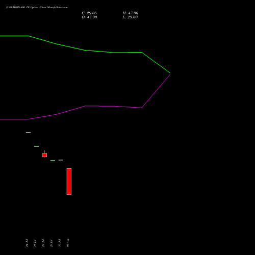 JUBLFOOD 490 PE (PUT) 25 August 2026 options price chart analysis Jubilant Foodworks Limited 