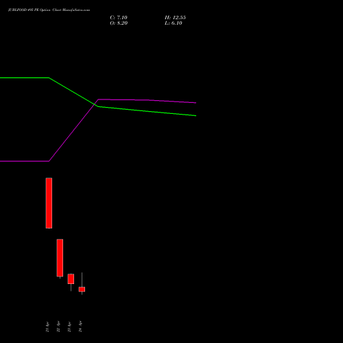 JUBLFOOD 495 PE (PUT) 28 April 2026 options price chart analysis Jubilant Foodworks Limited 
