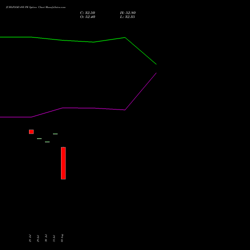JUBLFOOD 495 PE (PUT) 25 August 2026 options price chart analysis Jubilant Foodworks Limited 