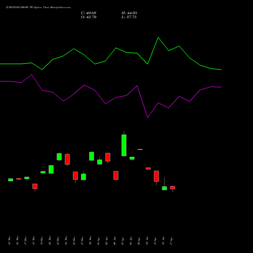 JUBLFOOD 500.00 PE (PUT) 28 April 2026 options price chart analysis Jubilant Foodworks Limited 