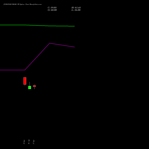 JUBLFOOD 500.00 PE (PUT) 26 May 2026 options price chart analysis Jubilant Foodworks Limited 