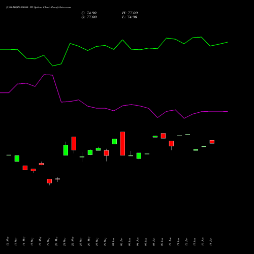 JUBLFOOD 500.00 PE (PUT) 30 June 2026 options price chart analysis Jubilant Foodworks Limited 