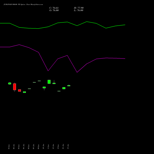 JUBLFOOD 500.00 PE (PUT) 28 July 2026 options price chart analysis Jubilant Foodworks Limited 