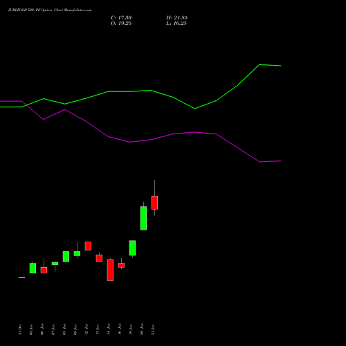 JUBLFOOD 500 PE (PUT) 24 February 2026 options price chart analysis Jubilant Foodworks Limited 