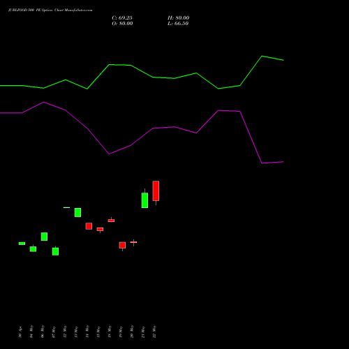 JUBLFOOD 500 PE (PUT) 30 June 2026 options price chart analysis Jubilant Foodworks Limited 
