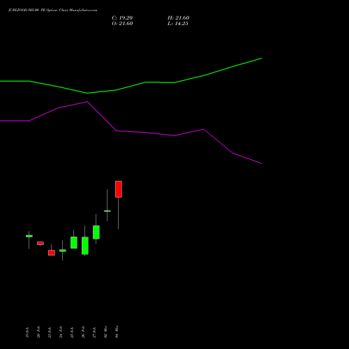 JUBLFOOD 505.00 PE (PUT) 30 March 2026 options price chart analysis Jubilant Foodworks Limited 