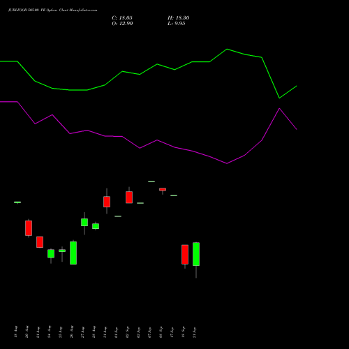 JUBLFOOD 505.00 PE (PUT) 29 September 2026 options price chart analysis Jubilant Foodworks Limited 