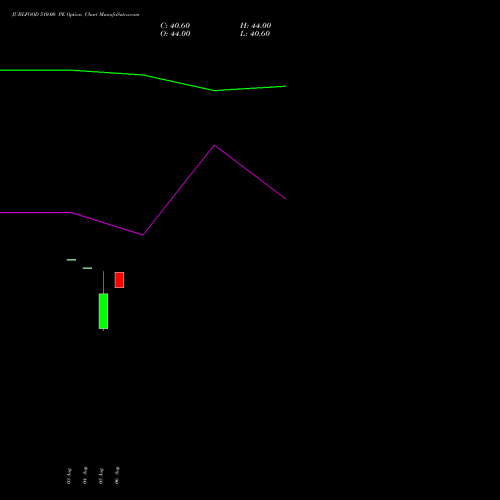 JUBLFOOD 510.00 PE (PUT) 25 August 2026 options price chart analysis Jubilant Foodworks Limited 