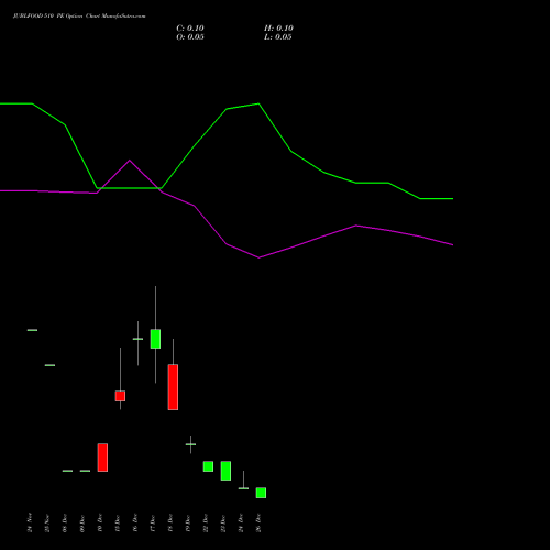 JUBLFOOD 510 PE (PUT) 30 December 2025 options price chart analysis Jubilant Foodworks Limited 