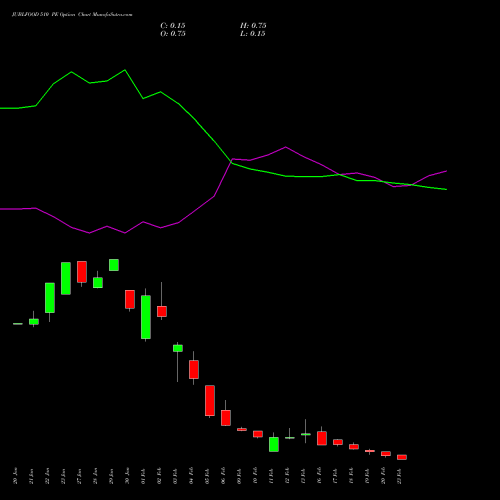 JUBLFOOD 510 PE (PUT) 24 February 2026 options price chart analysis Jubilant Foodworks Limited 