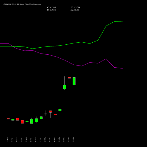 JUBLFOOD 515.00 PE (PUT) 30 March 2026 options price chart analysis Jubilant Foodworks Limited 