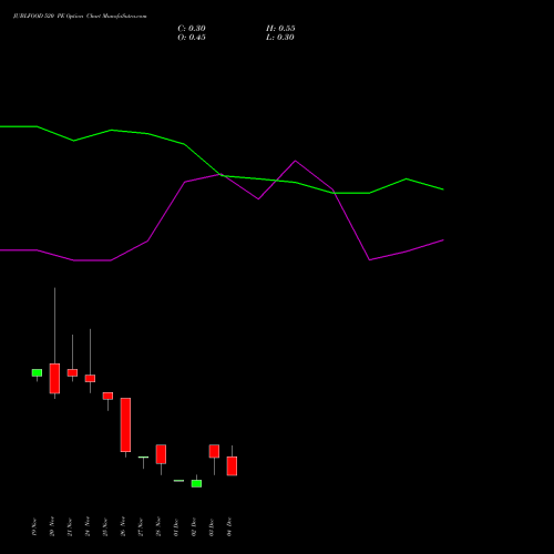 Live JUBLFOOD 520 PE (PUT) 30 December 2025 options price chart analysis Jubilant Foodworks Limited 