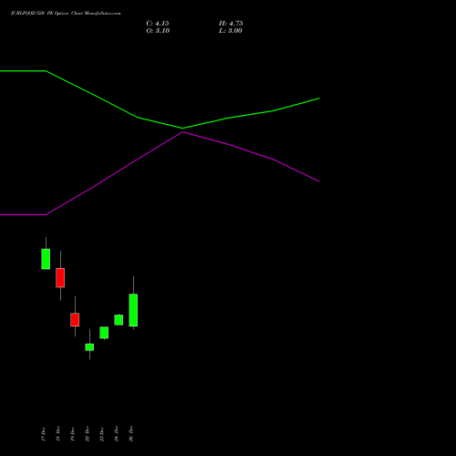 JUBLFOOD 520 PE (PUT) 27 January 2026 options price chart analysis Jubilant Foodworks Limited 
