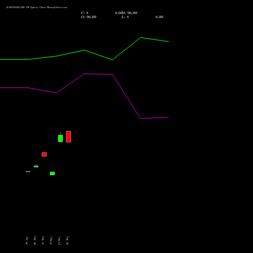 JUBLFOOD 520 PE (PUT) 30 June 2026 options price chart analysis Jubilant Foodworks Limited 