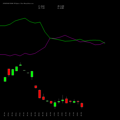 JUBLFOOD 530.00 PE (PUT) 24 February 2026 options price chart analysis Jubilant Foodworks Limited 