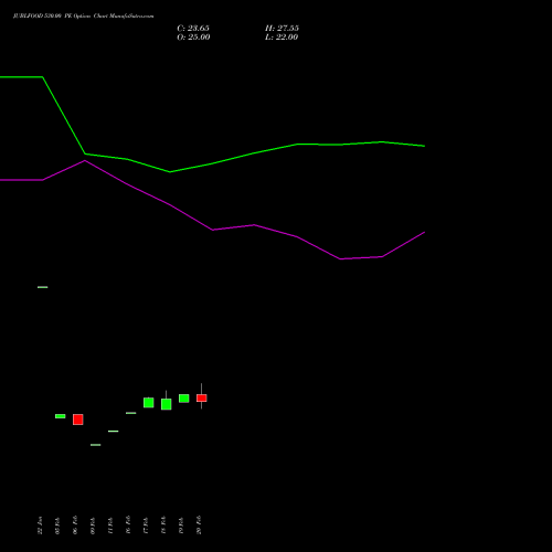 JUBLFOOD 530.00 PE (PUT) 30 March 2026 options price chart analysis Jubilant Foodworks Limited 