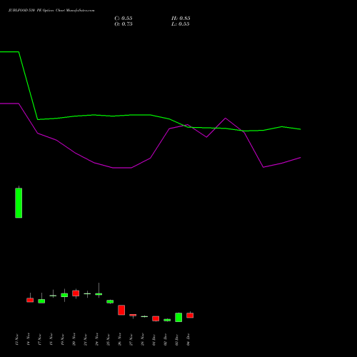 Live JUBLFOOD 530 PE (PUT) 30 December 2025 options price chart analysis Jubilant Foodworks Limited 