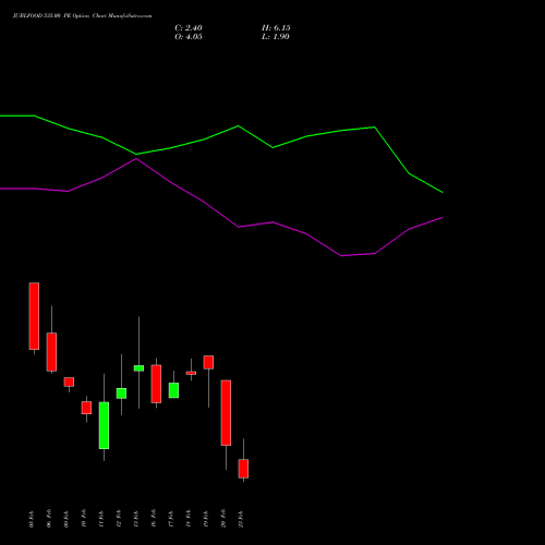 JUBLFOOD 535.00 PE (PUT) 24 February 2026 options price chart analysis Jubilant Foodworks Limited 
