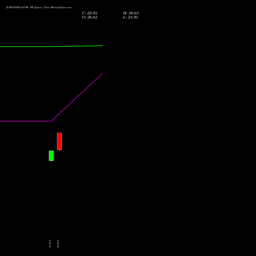 JUBLFOOD 535.00 PE (PUT) 30 March 2026 options price chart analysis Jubilant Foodworks Limited 