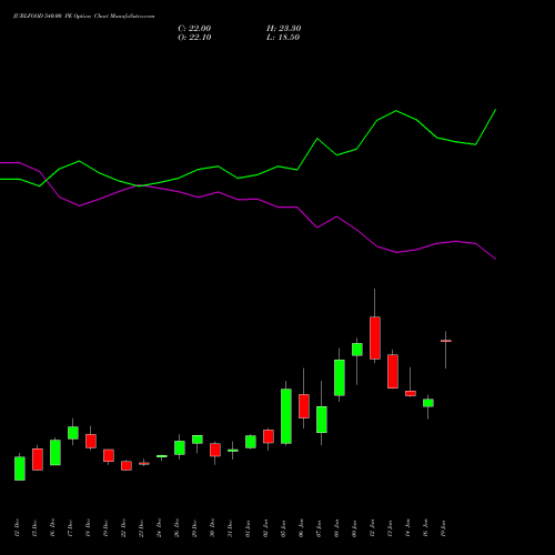 JUBLFOOD 540.00 PE (PUT) 27 January 2026 options price chart analysis Jubilant Foodworks Limited 