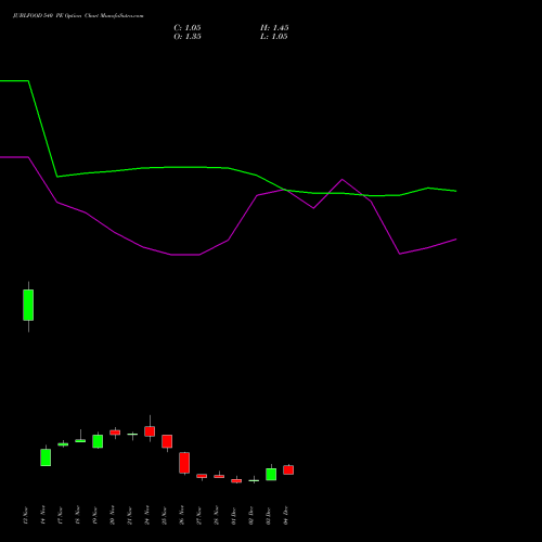 Live JUBLFOOD 540 PE (PUT) 30 December 2025 options price chart analysis Jubilant Foodworks Limited 