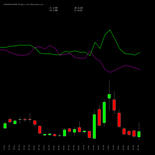 JUBLFOOD 550.00 PE (PUT) 30 December 2025 options price chart analysis Jubilant Foodworks Limited 