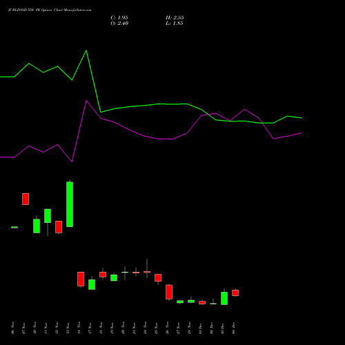Live JUBLFOOD 550 PE (PUT) 30 December 2025 options price chart analysis Jubilant Foodworks Limited 