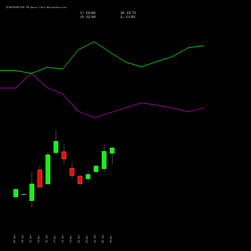JUBLFOOD 550 PE (PUT) 27 January 2026 options price chart analysis Jubilant Foodworks Limited 