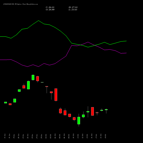 JUBLFOOD 550 PE (PUT) 24 February 2026 options price chart analysis Jubilant Foodworks Limited 