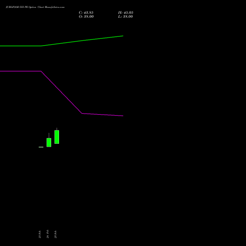 JUBLFOOD 555 PE (PUT) 30 March 2026 options price chart analysis Jubilant Foodworks Limited 