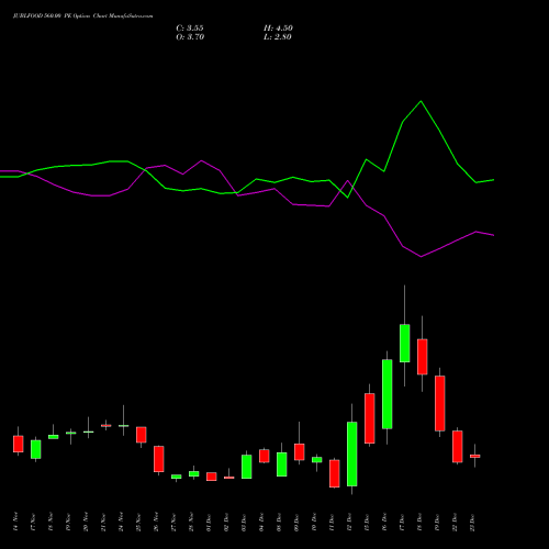 Live JUBLFOOD 560.00 PE (PUT) 30 December 2025 options price chart analysis Jubilant Foodworks Limited 