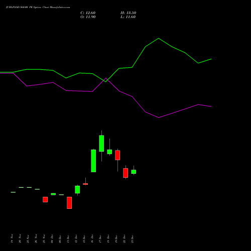 Live JUBLFOOD 560.00 PE (PUT) 27 January 2026 options price chart analysis Jubilant Foodworks Limited 