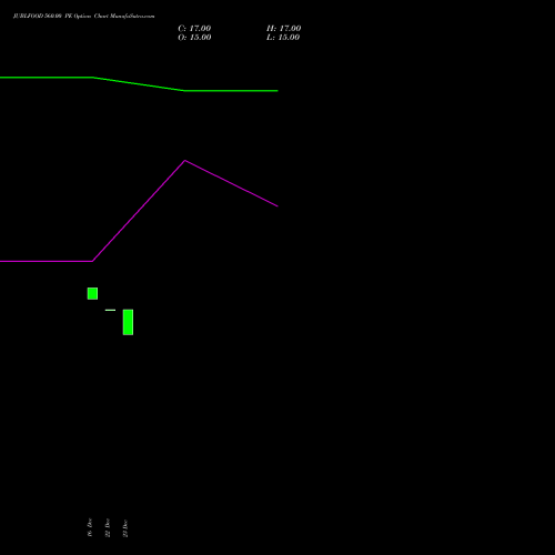 Live JUBLFOOD 560.00 PE (PUT) 24 February 2026 options price chart analysis Jubilant Foodworks Limited 