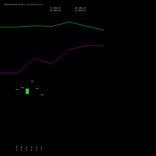JUBLFOOD 560.00 PE (PUT) 28 April 2026 options price chart analysis Jubilant Foodworks Limited 