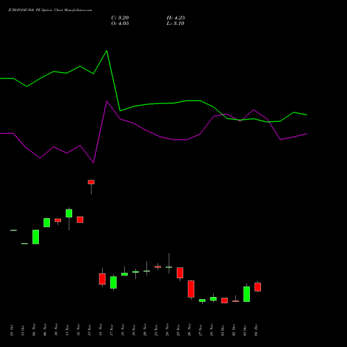 Live JUBLFOOD 560 PE (PUT) 30 December 2025 options price chart analysis Jubilant Foodworks Limited 
