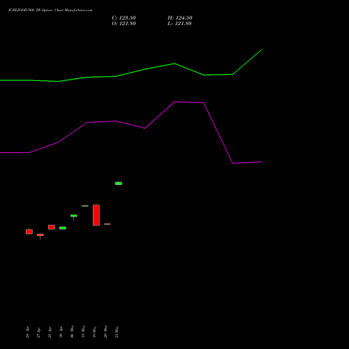JUBLFOOD 560 PE (PUT) 26 May 2026 options price chart analysis Jubilant Foodworks Limited 