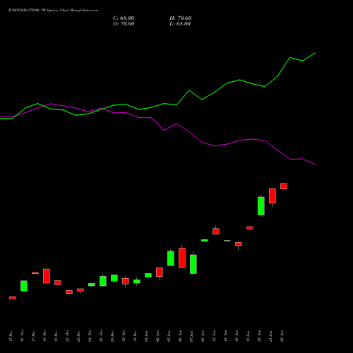 JUBLFOOD 570.00 PE (PUT) 27 January 2026 options price chart analysis Jubilant Foodworks Limited 