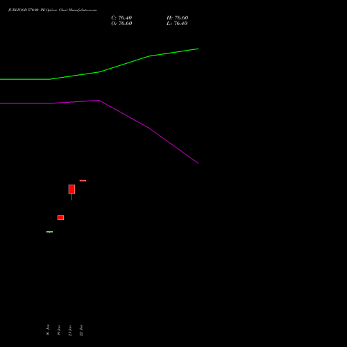 JUBLFOOD 570.00 PE (PUT) 24 February 2026 options price chart analysis Jubilant Foodworks Limited 
